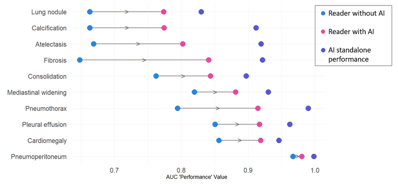 Chart showing performance values of readers with and without AI